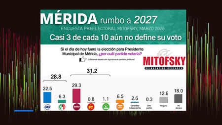 Mérida, Yuc. Tendencias electorales rumbo a 2027, marzo 2026