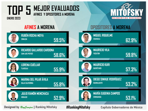 Ranking Gobernadores y Gobernadoras de México (Enero 2023
