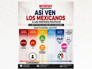 Así ven los mexicanos a los partidos políticos. El mapa político que dibuja la ciudadanía, julio 2026