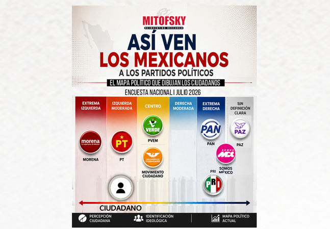 Así ven los mexicanos a los partidos políticos. El mapa político que dibuja la ciudadanía, julio 2026