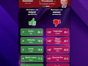 Aprobación al presidente en 150 municipios (abril 2023)