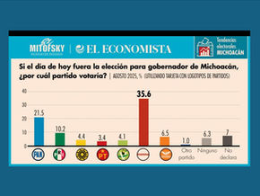Michoacán: Tendencias electorales rumbo a 2027. Septiembre 2025