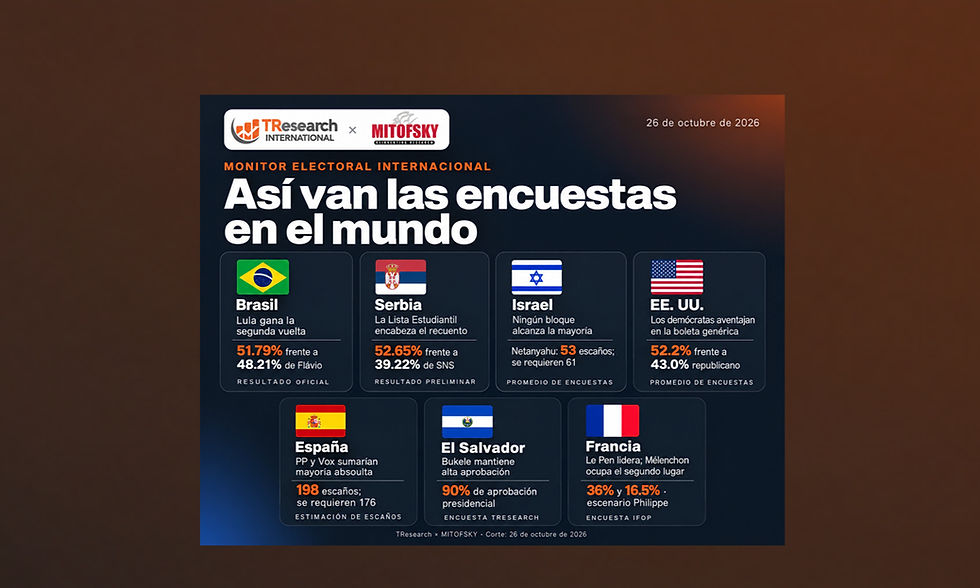 Así van las encuestas en el mundo. 26 octubre 2026
