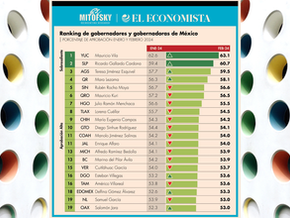 Ranking MITOFSKY: Gobernadores y Gobernadoras de México, febrero 2024