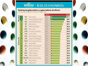 Ranking MITOFSKY: Gobernadores y Gobernadoras de México, febrero 2024
