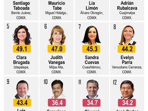 Aprobación 16 alcaldes CDMX