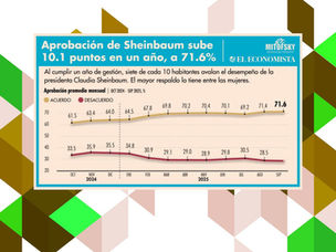 Aprobación a la presidenta Sheinbaum al llegar a su primer año de gobierno, septiembre 2025