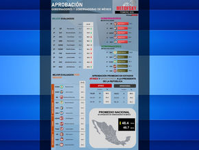 Ranking MITOFSKY: Aprobación de Gobernadores y Gobernadoras de México, febrero 2025