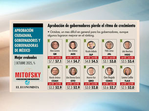 En octubre dos gobernadores bajan de manera importante en el Ranking, por razones distintas