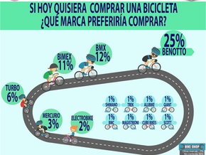Bicicletas preferidas por los mexicanos