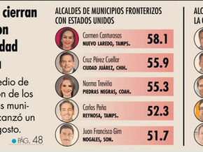 Ranking MITOFSKY: Aprobación 150 alcaldes en México, diciembre 2023