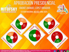 Aprobación Presidencial promedio de Andrés Manuel López Obrador, Junio 2024