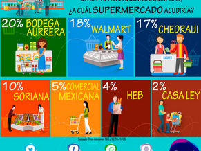 Supermercados preferidos en México