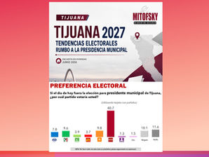 Tendencias electorales rumbo a la elección para presidente municipal de Tijuana 2027, junio 2026