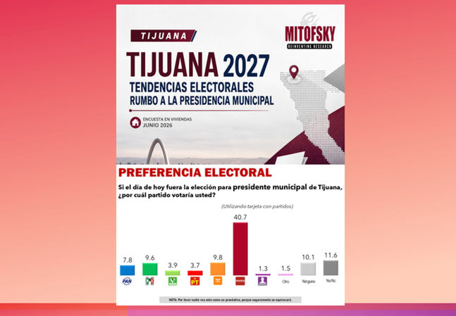 Tendencias electorales rumbo a la elección para presidente municipal de Tijuana 2027, junio 2026