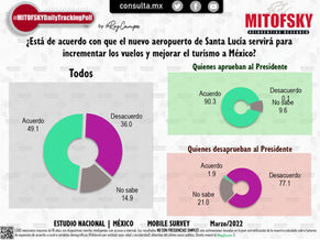 Opinión de los mexicanos sobre el AIFA