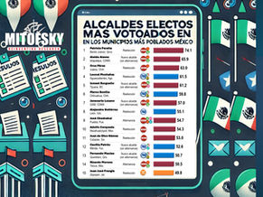 20 alcaldes electos en los municipios más poblados de México, junio 2024