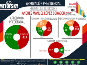 Aprobación promedio de AMLO en julio 2022