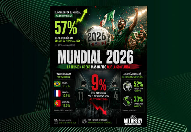Repunte en el interés, pero sin satisfacción con el equipo, junio 2026