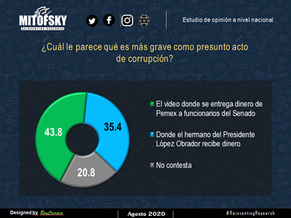 Los vídeos de agosto 2020
