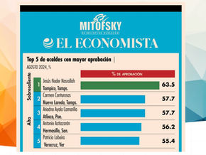 Ranking MITOFSKY: 150 Alcaldes y Alcaldesas de México, agosto 2024