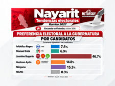Nayarit: Tendencias electorales rumbo a la gubernatura 2027. Octubre 2026
