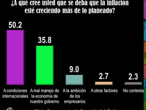 Percepción de inflación en México (octubre 2022)