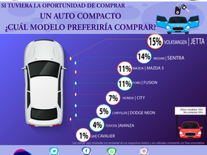 Autos Compactos preferidos en México