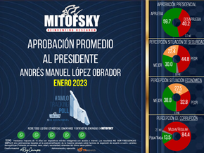 Aprobación promedio al presidente López Obrador (Enero 2023