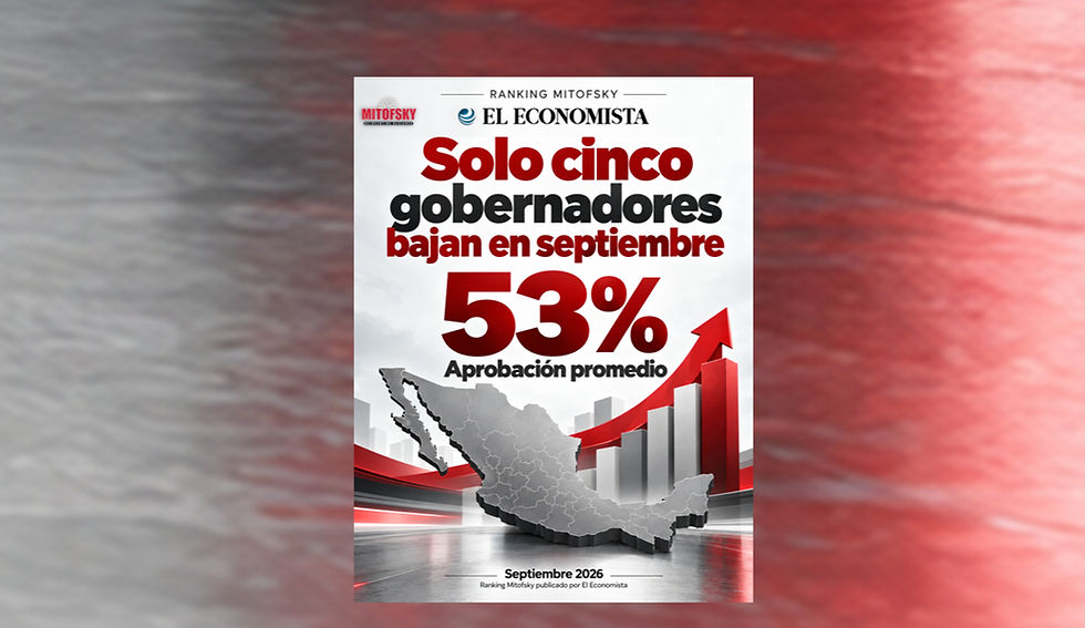 Solo cinco gobernadores bajan en septiembre, el promedio alcanza 53%. Ranking de gobernadores para El Economista