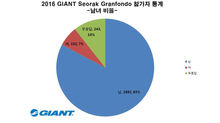 Statistics of 2016 Seorak Granfondo
