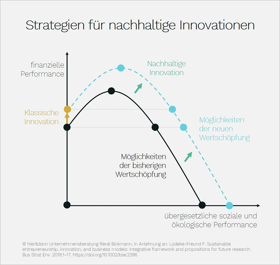 Die Grafik beschreibt die Möglichkeiten durch nachhaltige Innovation gleichberechtigt über finanzielle, soziale und ökologische Wertschöpfung zu entscheiden.