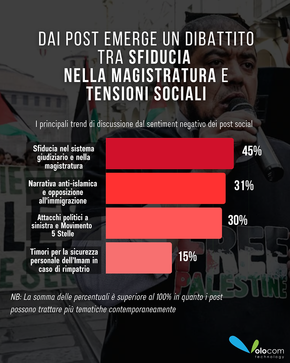 Le tematiche dal sentiment negativo sull'imam di torino