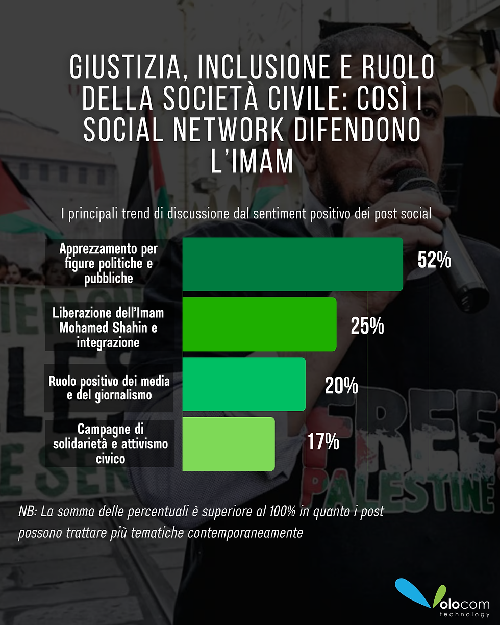 Le tematiche dal sentiment positivo sull'imam di torino