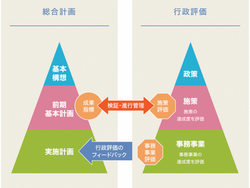 行政評価の在り方について