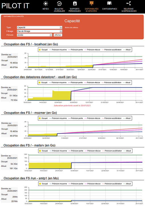 Etats capacitaires année en cours et prévisions associées.png