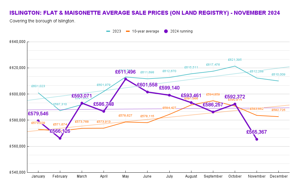 The average sold property prices across the borough of Islington. Source: Land Registry.