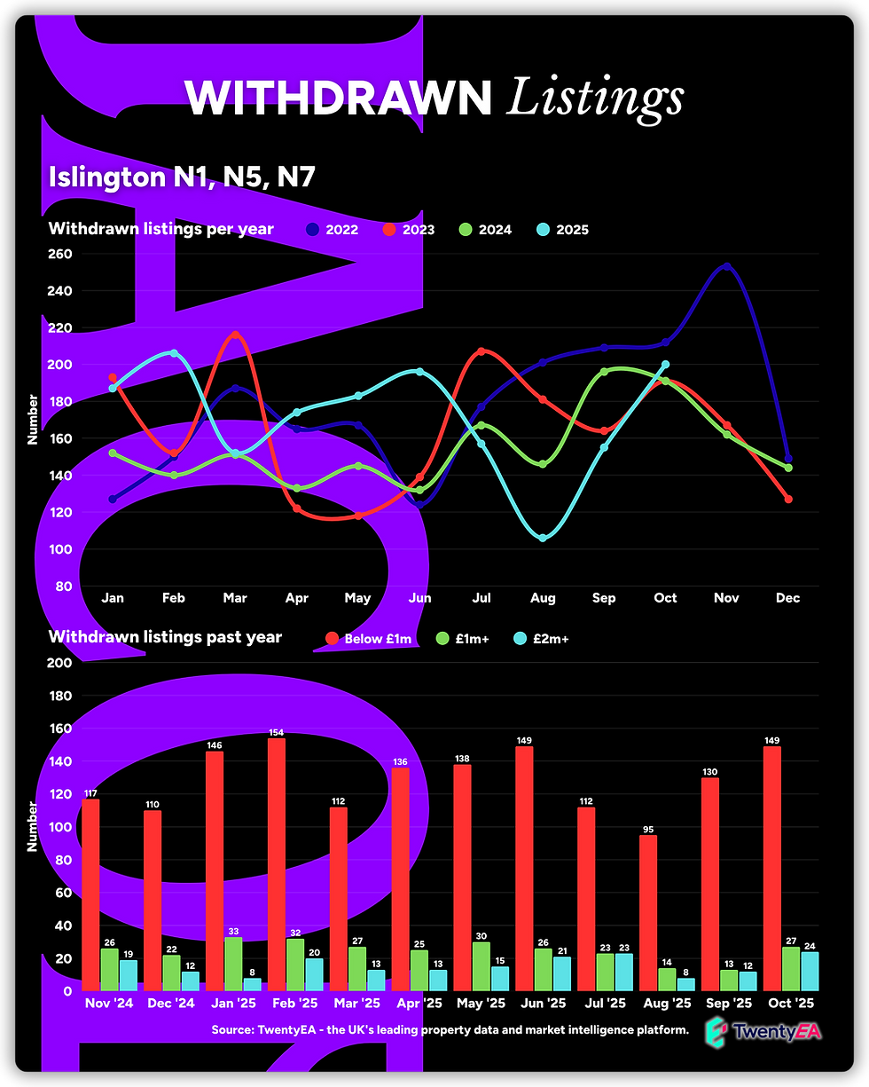 Islington Property Market - Withdrawn Listings