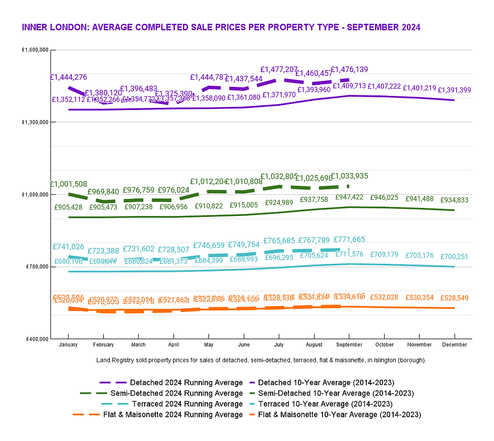 Inner London: Averages sold prices per property type. Source: Land Registry.