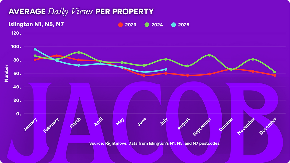 Islington Property Market Average Daily Views Per Property