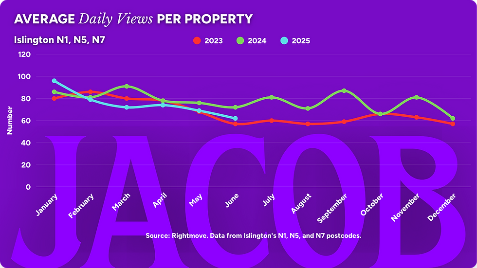 Islington Property Market Average Daily Views Per Property