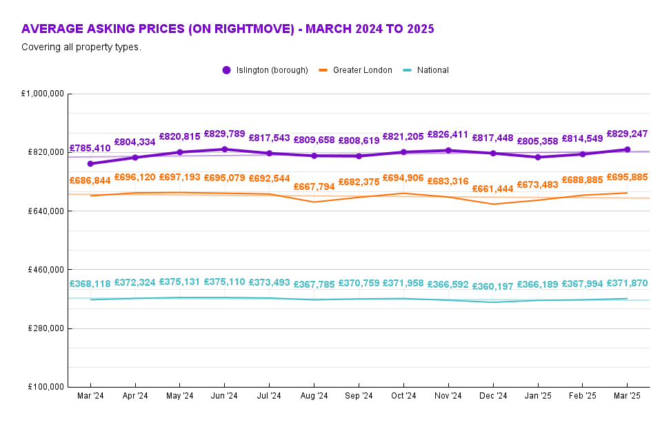 Islington Property Market