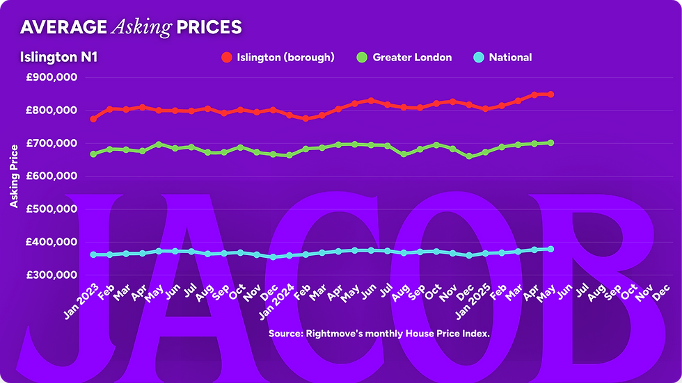 Islington Average Asking Prices