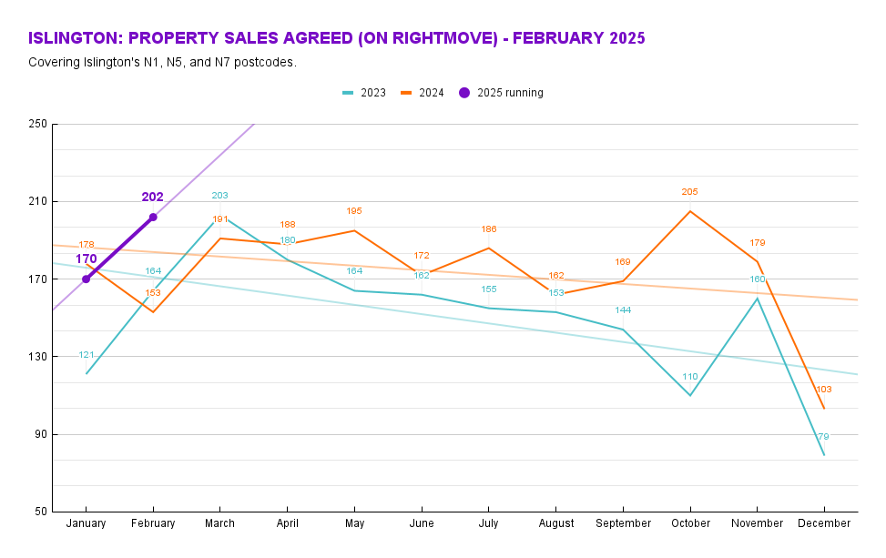 Islington's property sales agreed in N1, N5, and N7. Source: Rightmove.