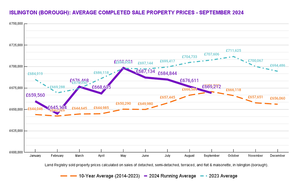 Islington: Average sold property prices. Source: Land Registry.