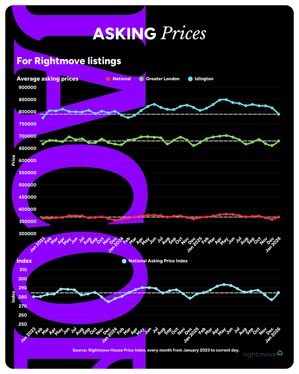 Islington Property Market - Asking Prices