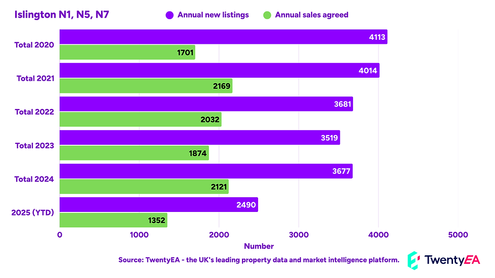 Islington annual new listings and sales agreed