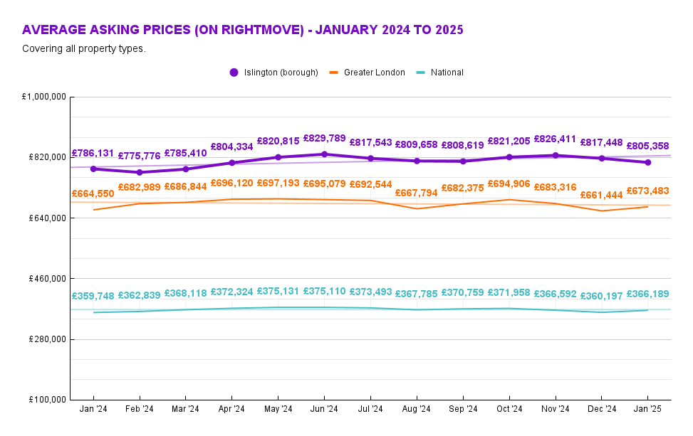 Average asking prices. Source: Rightmove.