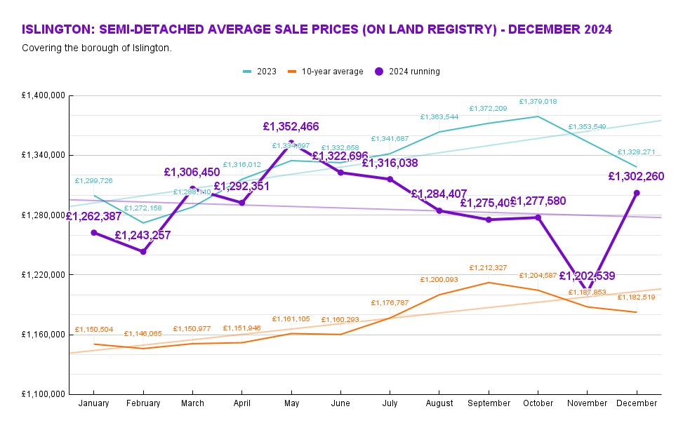 The average sold property prices across the borough of Islington. Source: Land Registry.