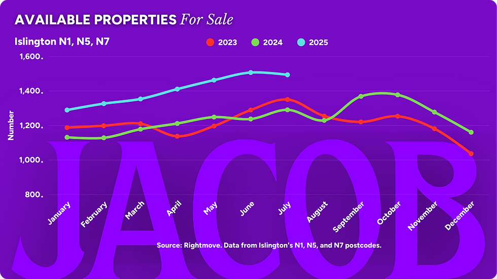 Islington Property Market Homes For Sale
